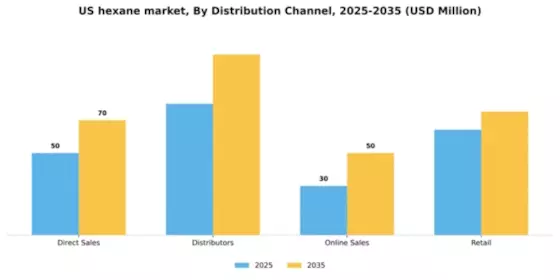 US Hexane Market Segment Image 1