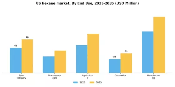 US Hexane Market Segment Image 2