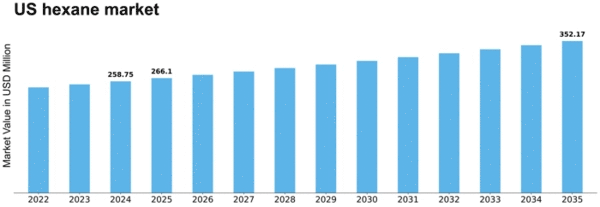 US Hexane Market Size