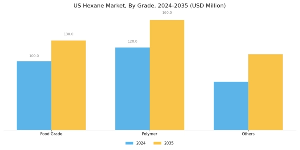 US Hexane Market Segment Image 0