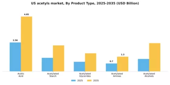 US Acetyls Market Segment Image 4
