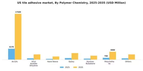 US Tile Adhesive Market Segment Image 1