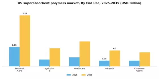 US Superabsorbent Polymers Market Segment Image 1