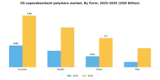 US Superabsorbent Polymers Market Segment Image 2