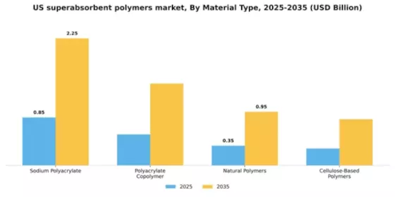US Superabsorbent Polymers Market Segment Image 3