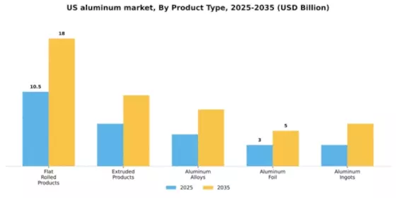 US Aluminum Market Segment Image 3