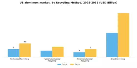 US Aluminum Market Segment Image 4