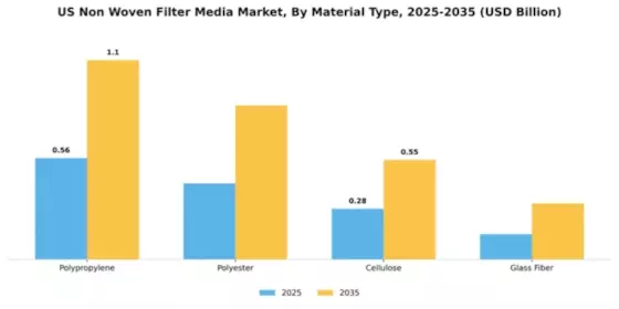 US Non-Woven Filter Media Market Segment Image 2