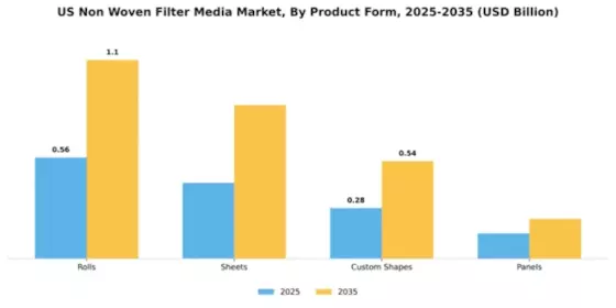 US Non-Woven Filter Media Market Segment Image 3