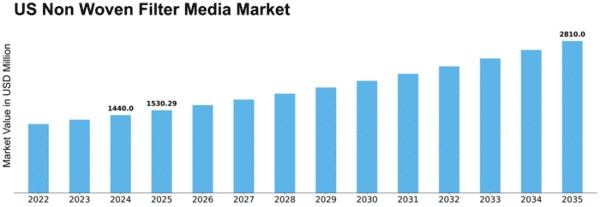 US Non-Woven Filter Media Market Size