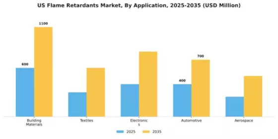US Flame Retardants Market Segment Image 0