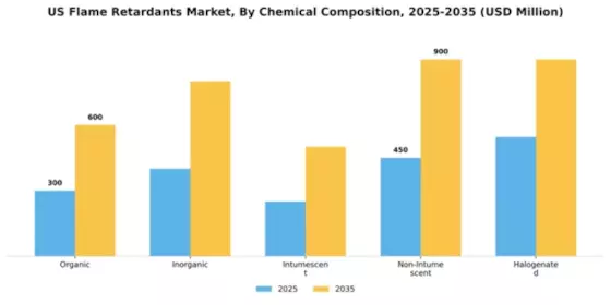 US Flame Retardants Market Segment Image 1