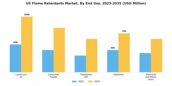US Flame Retardants Market Segment Image 2