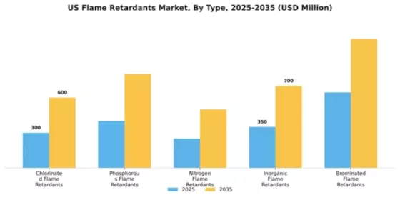 US Flame Retardants Market Segment Image 3