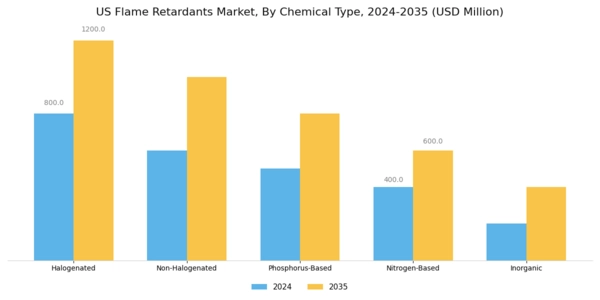 US Flame Retardants Market Segment Image 2