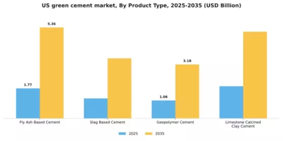 US Green Cement Market Segment Image 3