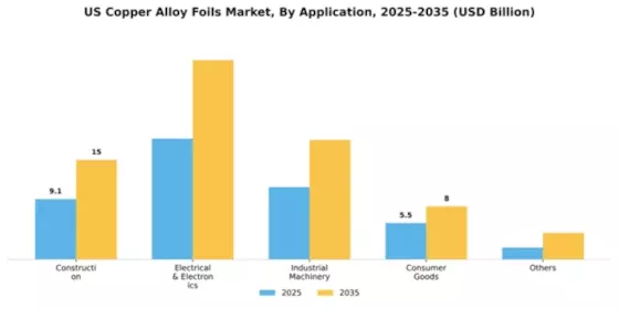 US Copper Alloy Foils Market Segment Image 0