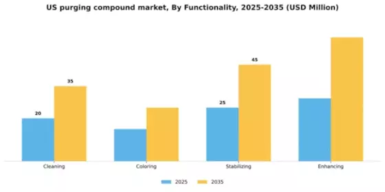 US Purging Compound Market Segment Image 3