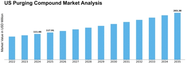 US Purging Compound Market Size