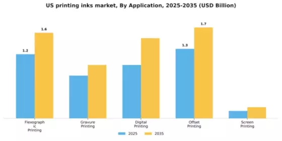 US Printing inks Market Segment Image 0