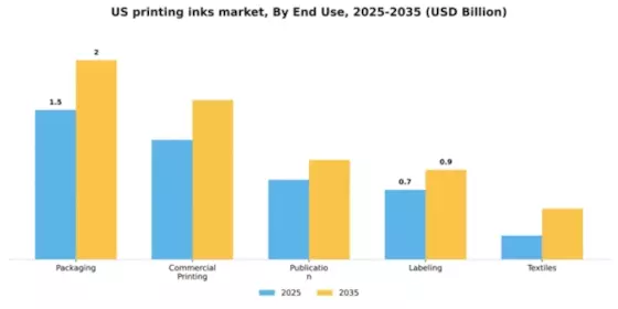 US Printing inks Market Segment Image 1