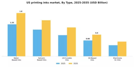 US Printing inks Market Segment Image 2