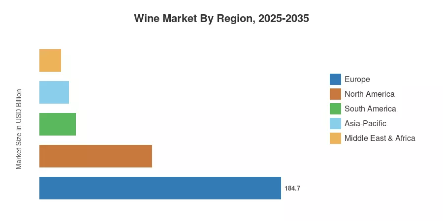 Wine Market By Region, 2025-2035