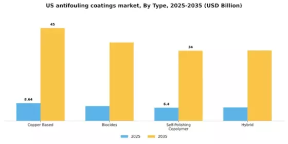 US Antifouling Coatings Market Segment Image 1