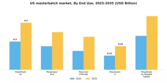 US Masterbatch Market Segment Image 1