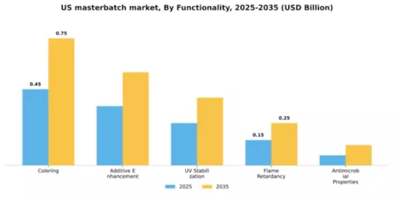 US Masterbatch Market Segment Image 3