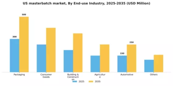 US Masterbatch Market Segment Image 0