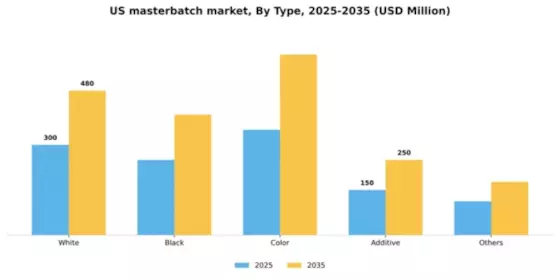 US Masterbatch Market Segment Image 2