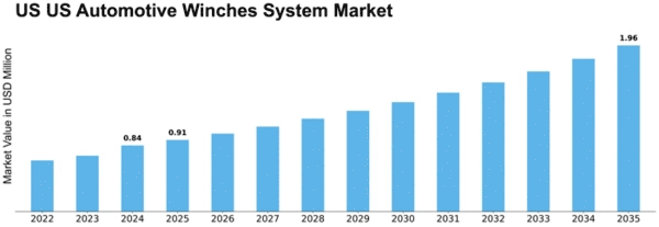 US Automotive Winches System Market Size