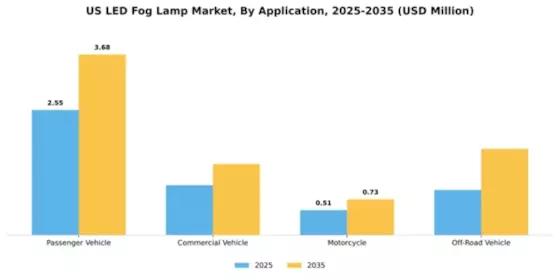US LED Fog Lamp Market Segment Image 0