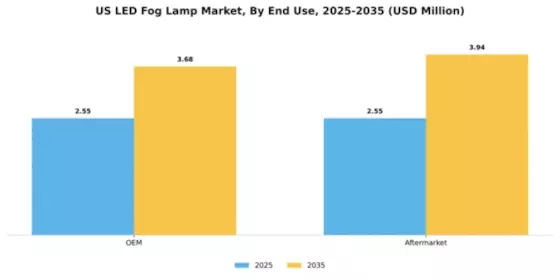 US LED Fog Lamp Market Segment Image 1