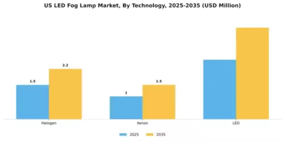 US LED Fog Lamp Market Segment Image 3