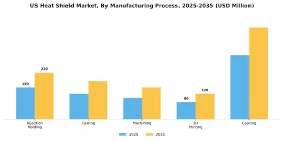 US Heat Shield Market Segment Image 2