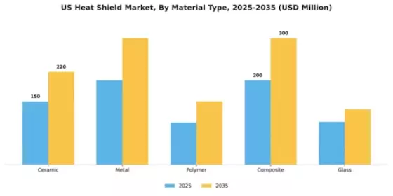 US Heat Shield Market Segment Image 3