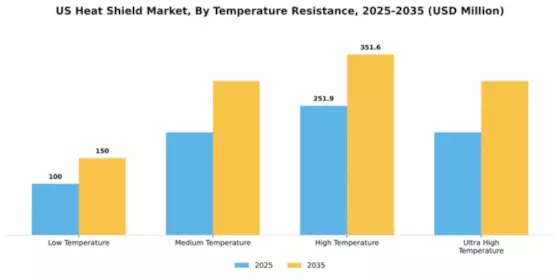 US Heat Shield Market Segment Image 4