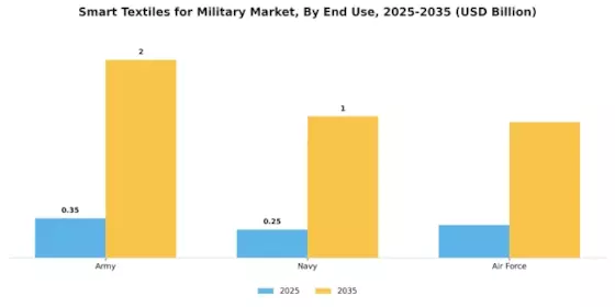 Smart Textiles For Military Market Segment Image 2
