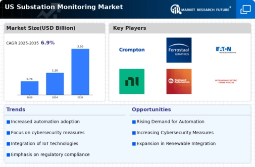 US Substation Monitoring Market Infographic