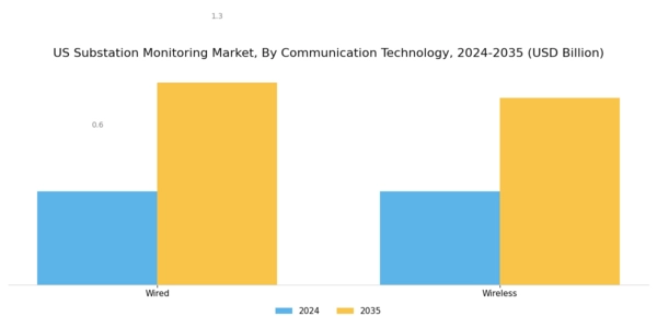 US Substation Monitoring Market Segment Image 1