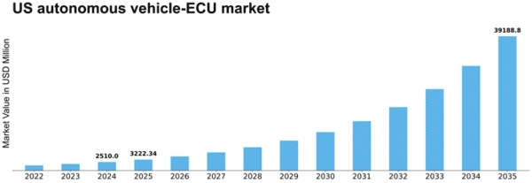 US Autonomous Vehicle ECU Market Size
