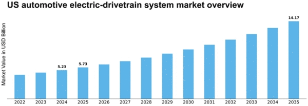 US Automotive Electric Drivetrain System Market Size