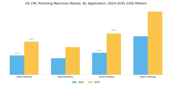US CNC Polishing Machines Market Segment Image 0
