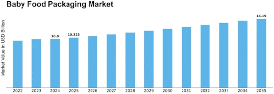 Baby Food Packaging Market Size