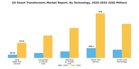 US Smart Transformers Market Segment Image 3