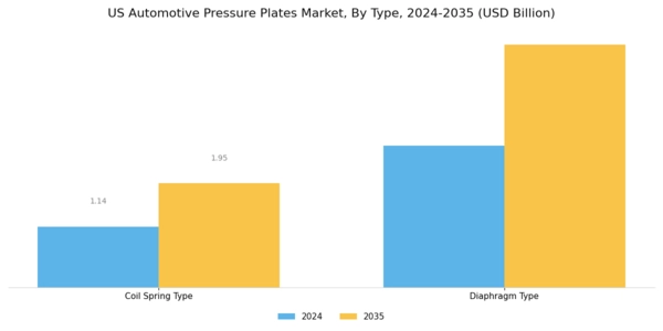 US Automotive Pressure Plates Market Segment Image 0