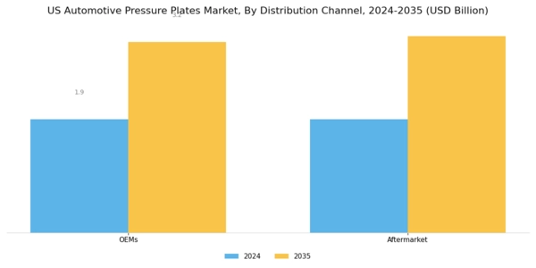 US Automotive Pressure Plates Market Segment Image 2