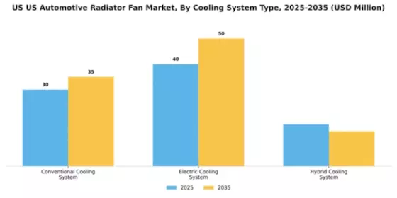 US Automotive Radiator Fan Market Segment Image 1